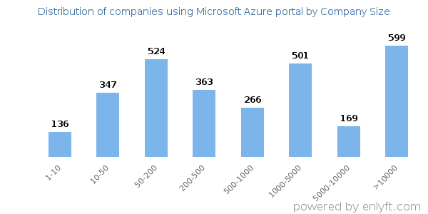 Companies using Microsoft Azure portal, by size (number of employees)