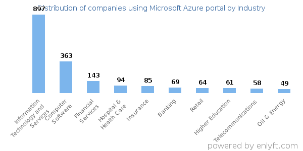 Companies using Microsoft Azure portal - Distribution by industry