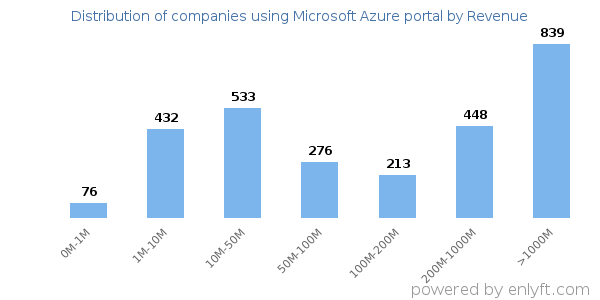 Microsoft Azure portal clients - distribution by company revenue