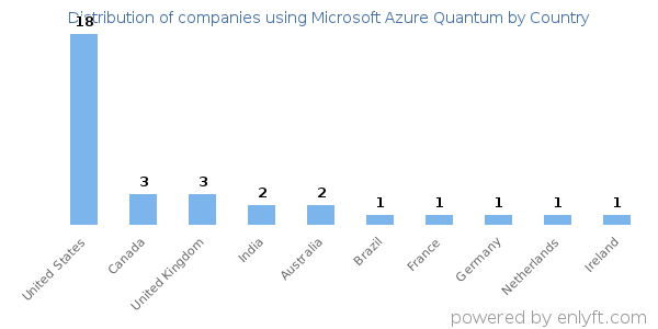 Microsoft Azure Quantum customers by country