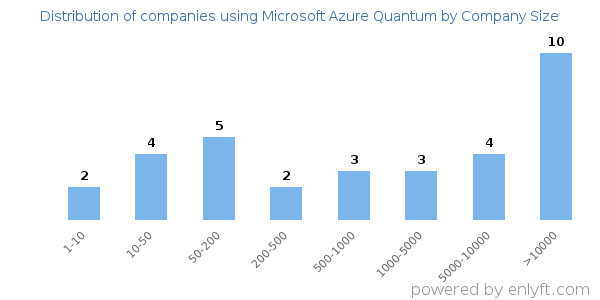Companies using Microsoft Azure Quantum, by size (number of employees)