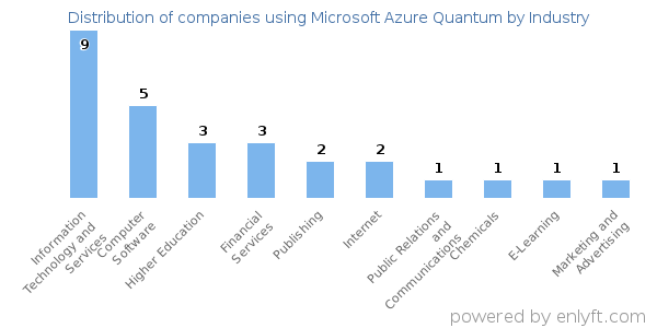 Companies using Microsoft Azure Quantum - Distribution by industry