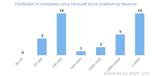 Microsoft Azure Quantum clients - distribution by company revenue