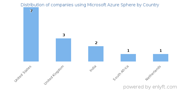 Microsoft Azure Sphere customers by country