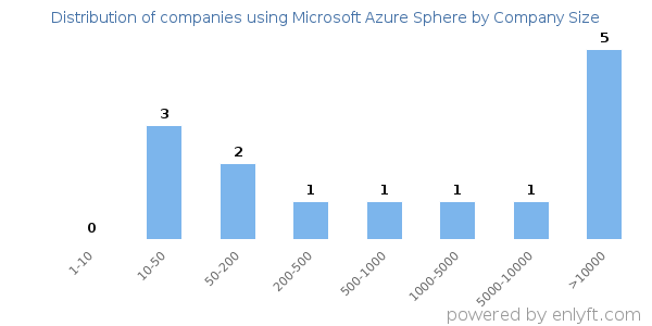 Companies using Microsoft Azure Sphere, by size (number of employees)