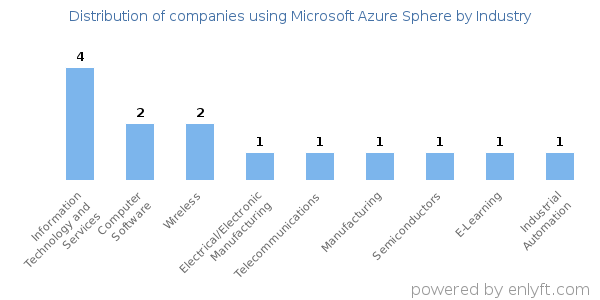 Companies using Microsoft Azure Sphere - Distribution by industry
