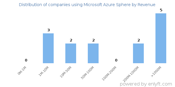 Microsoft Azure Sphere clients - distribution by company revenue