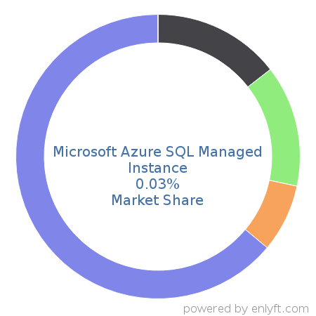 Microsoft Azure SQL Managed Instance market share in Database Management System is about 0.03%