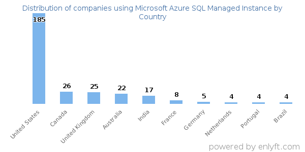 Microsoft Azure SQL Managed Instance customers by country
