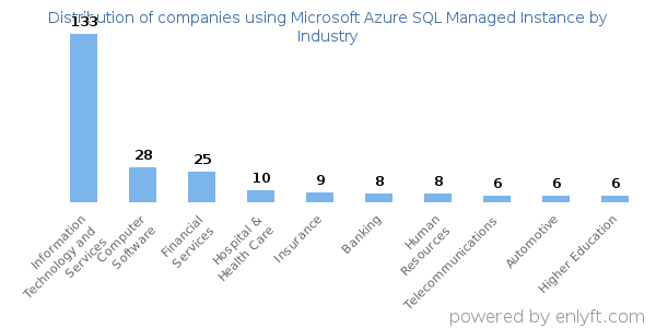 Companies using Microsoft Azure SQL Managed Instance - Distribution by industry