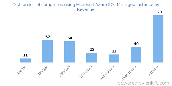 Microsoft Azure SQL Managed Instance clients - distribution by company revenue