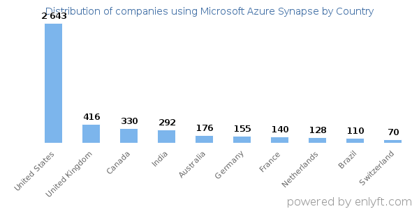 Microsoft Azure Synapse customers by country