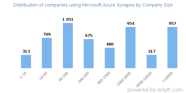 Companies using Microsoft Azure Synapse, by size (number of employees)