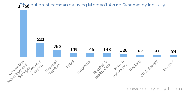 Companies using Microsoft Azure Synapse - Distribution by industry
