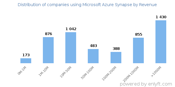Microsoft Azure Synapse clients - distribution by company revenue