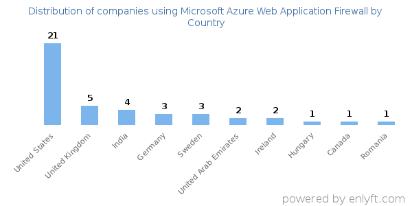 Microsoft Azure Web Application Firewall customers by country