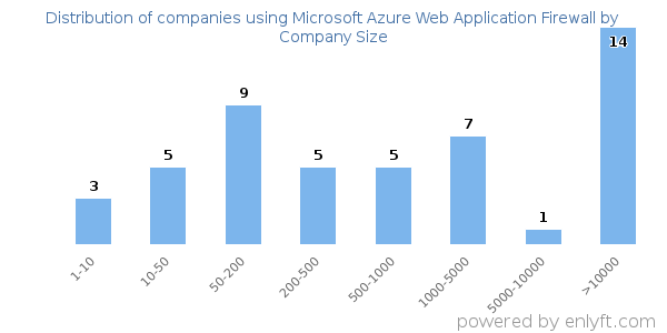 Companies using Microsoft Azure Web Application Firewall, by size (number of employees)
