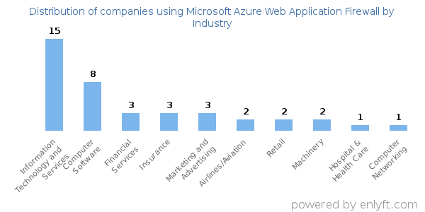Companies using Microsoft Azure Web Application Firewall - Distribution by industry