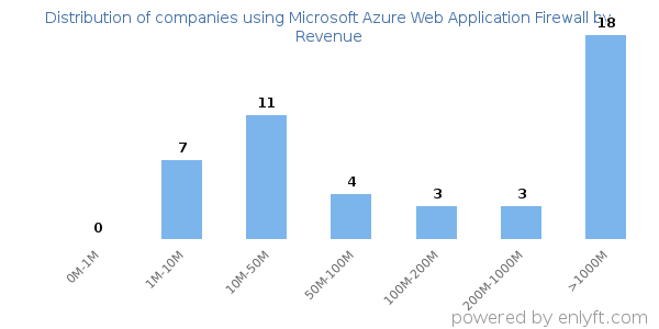 Microsoft Azure Web Application Firewall clients - distribution by company revenue