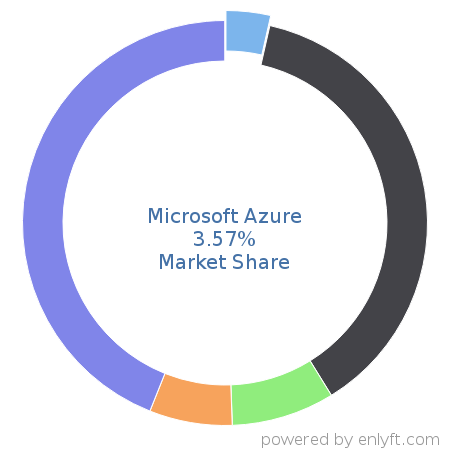Microsoft Azure market share in Email Hosting Services is about 3.57%