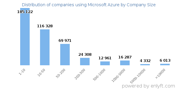 Companies using Microsoft Azure, by size (number of employees)