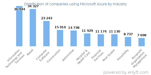 Companies using Microsoft Azure - Distribution by industry