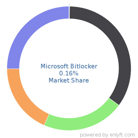 Microsoft Bitlocker market share in Data Security is about 0.16%