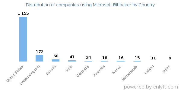 Microsoft Bitlocker customers by country