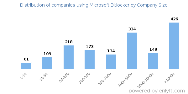 Companies using Microsoft Bitlocker, by size (number of employees)