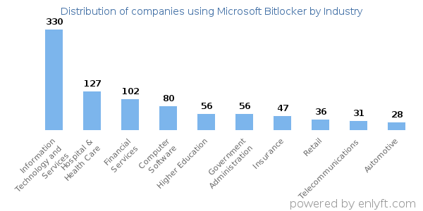 Companies using Microsoft Bitlocker - Distribution by industry