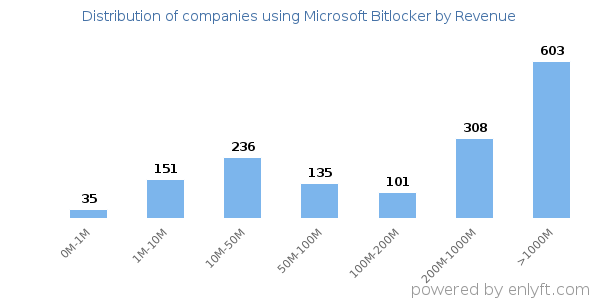 Microsoft Bitlocker clients - distribution by company revenue