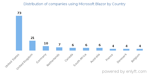 Microsoft Blazor customers by country