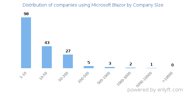 Companies using Microsoft Blazor, by size (number of employees)