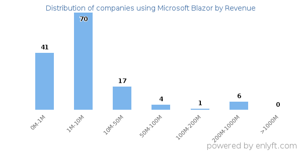 Microsoft Blazor clients - distribution by company revenue