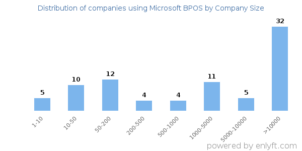 Companies using Microsoft BPOS, by size (number of employees)