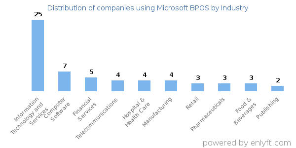 Companies using Microsoft BPOS - Distribution by industry