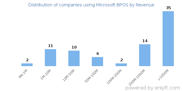 Microsoft BPOS clients - distribution by company revenue