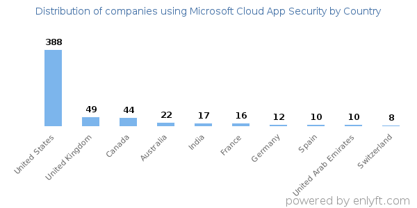 Microsoft Cloud App Security customers by country