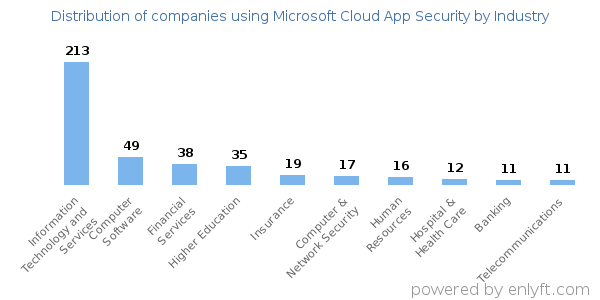 Companies using Microsoft Cloud App Security - Distribution by industry
