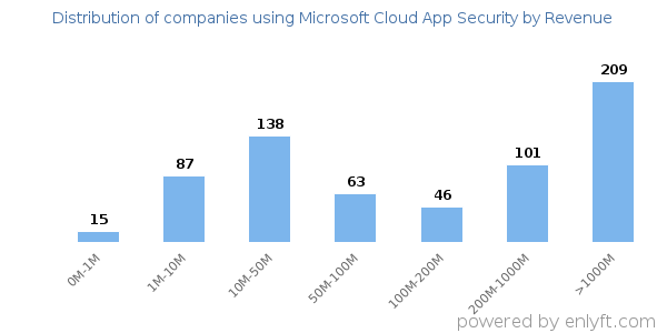 Microsoft Cloud App Security clients - distribution by company revenue