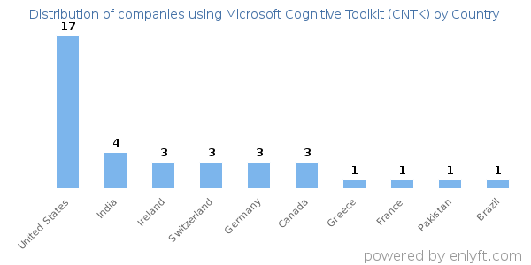 Microsoft Cognitive Toolkit (CNTK) customers by country