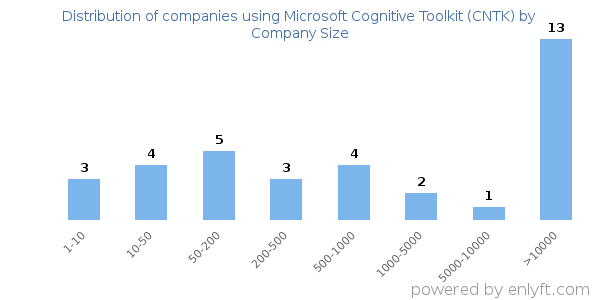 Companies using Microsoft Cognitive Toolkit (CNTK), by size (number of employees)