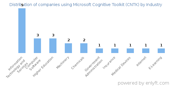 Companies using Microsoft Cognitive Toolkit (CNTK) - Distribution by industry