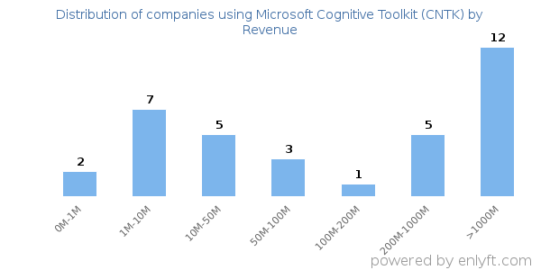 Microsoft Cognitive Toolkit (CNTK) clients - distribution by company revenue