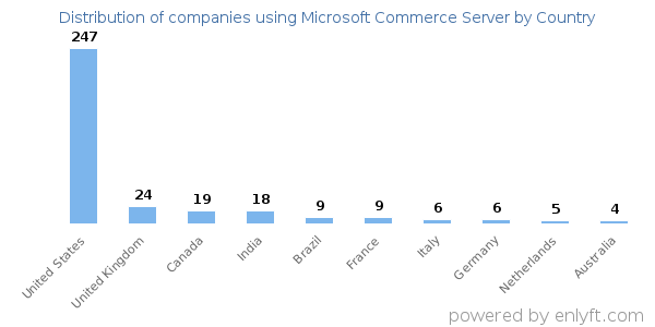 Microsoft Commerce Server customers by country