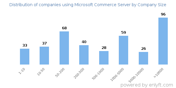 Companies using Microsoft Commerce Server, by size (number of employees)