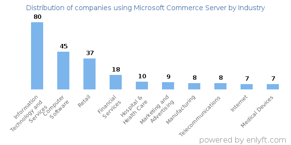 Companies using Microsoft Commerce Server - Distribution by industry