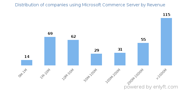 Microsoft Commerce Server clients - distribution by company revenue