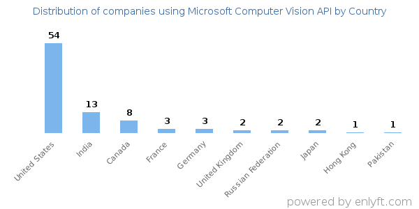 Microsoft Computer Vision API customers by country