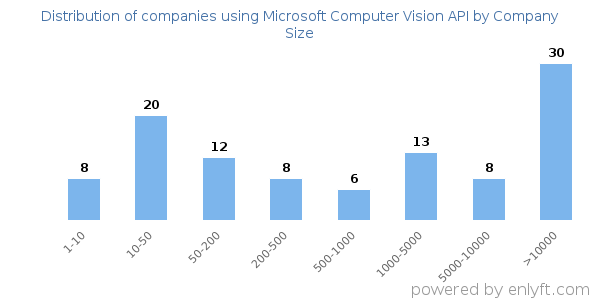 Companies using Microsoft Computer Vision API, by size (number of employees)
